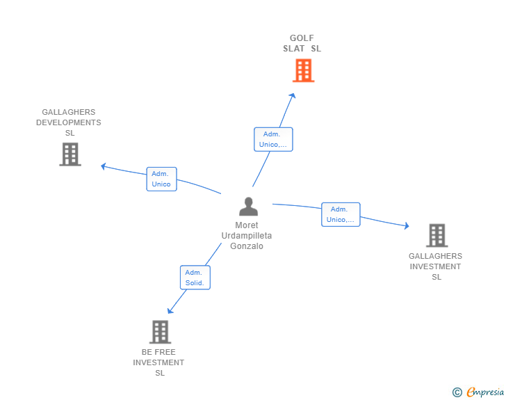 Vinculaciones societarias de GOLF SLAT SL