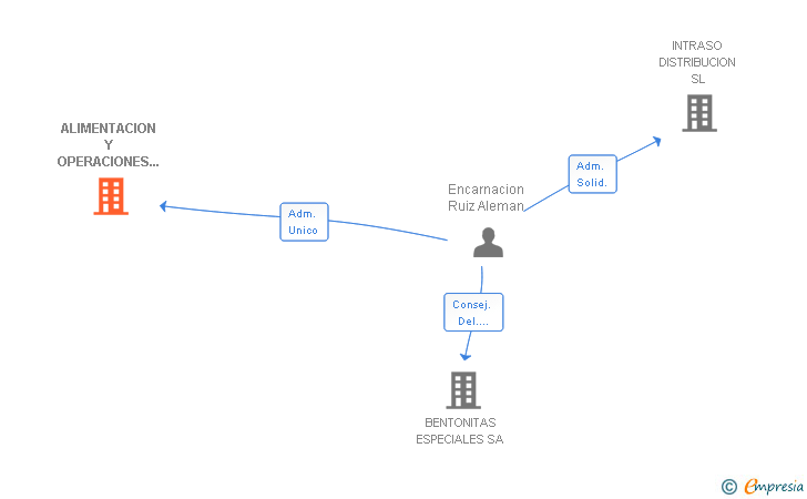 Vinculaciones societarias de ALIMENTACION Y OPERACIONES ESPECIALES SL