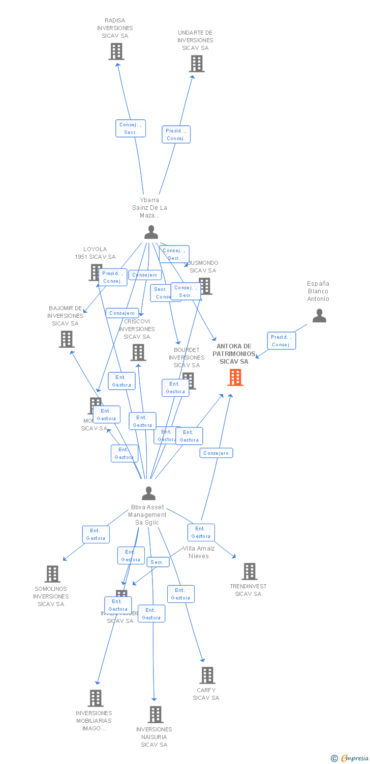 Vinculaciones societarias de ANTOKA DE PATRIMONIOS SICAV SA