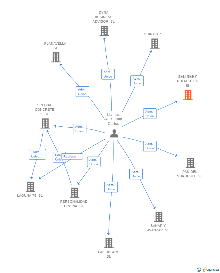 Vinculaciones societarias de DELINERY PROJECTS SL