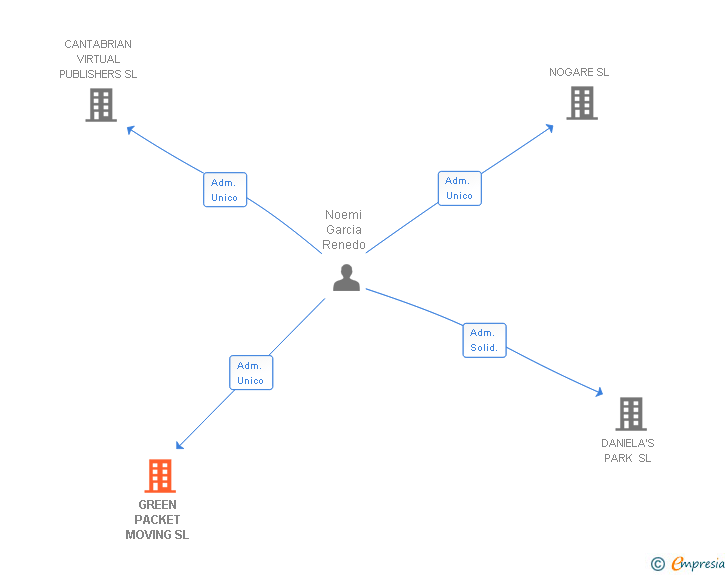 Vinculaciones societarias de GREEN PACKET MOVING SL