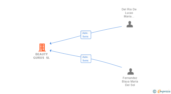 Vinculaciones societarias de BEAUTY GURUS SL