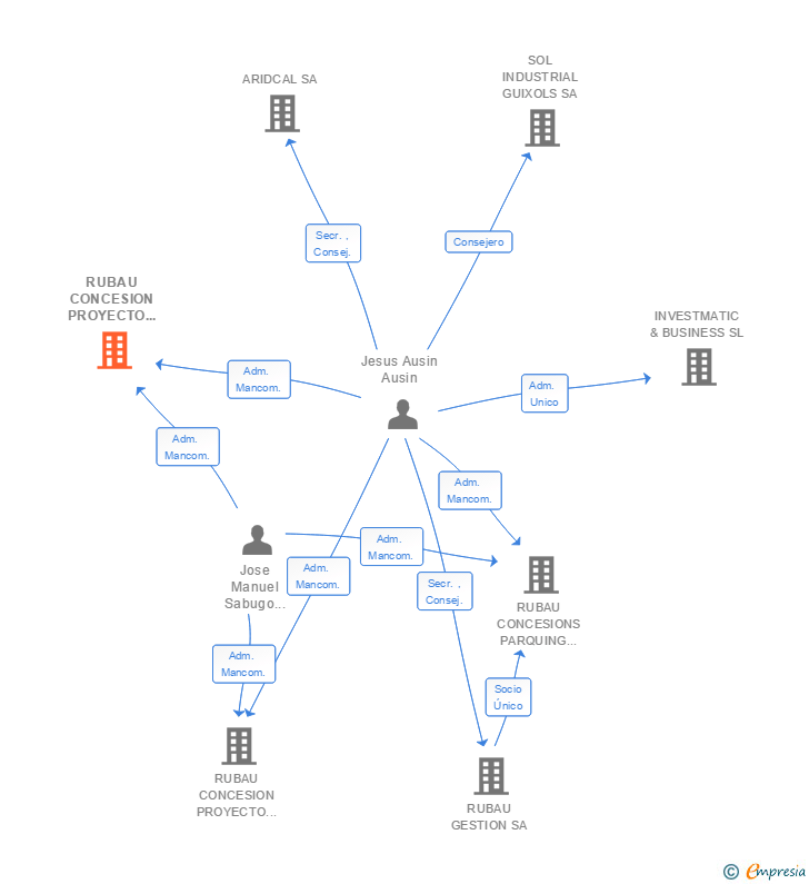 Vinculaciones societarias de RUBAU CONCESION PROYECTO GRANOLLERS SA