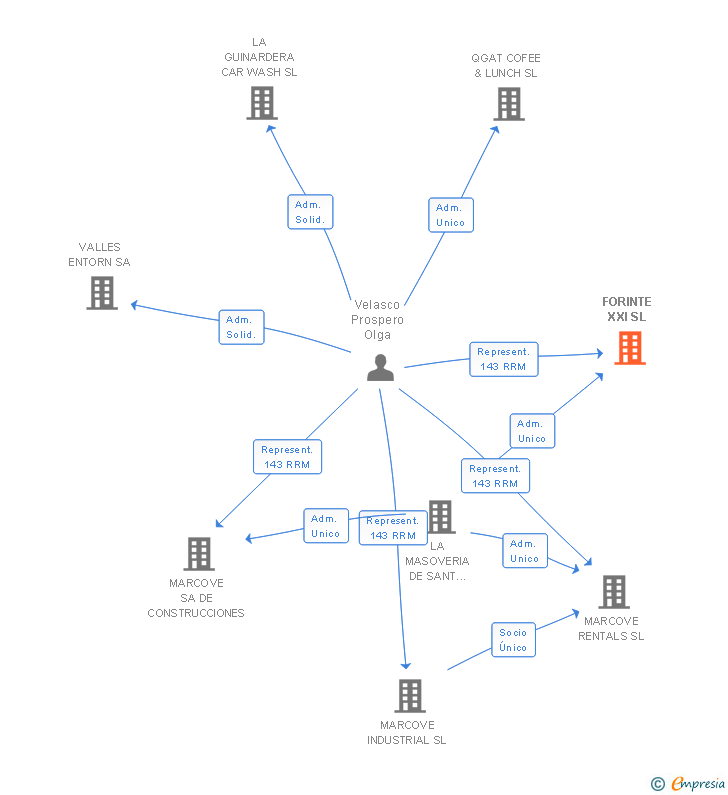 Vinculaciones societarias de FORINTE XXI SL
