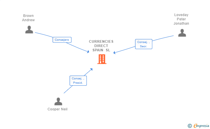 Vinculaciones societarias de CURRENCIES DIRECT SPAIN SL
