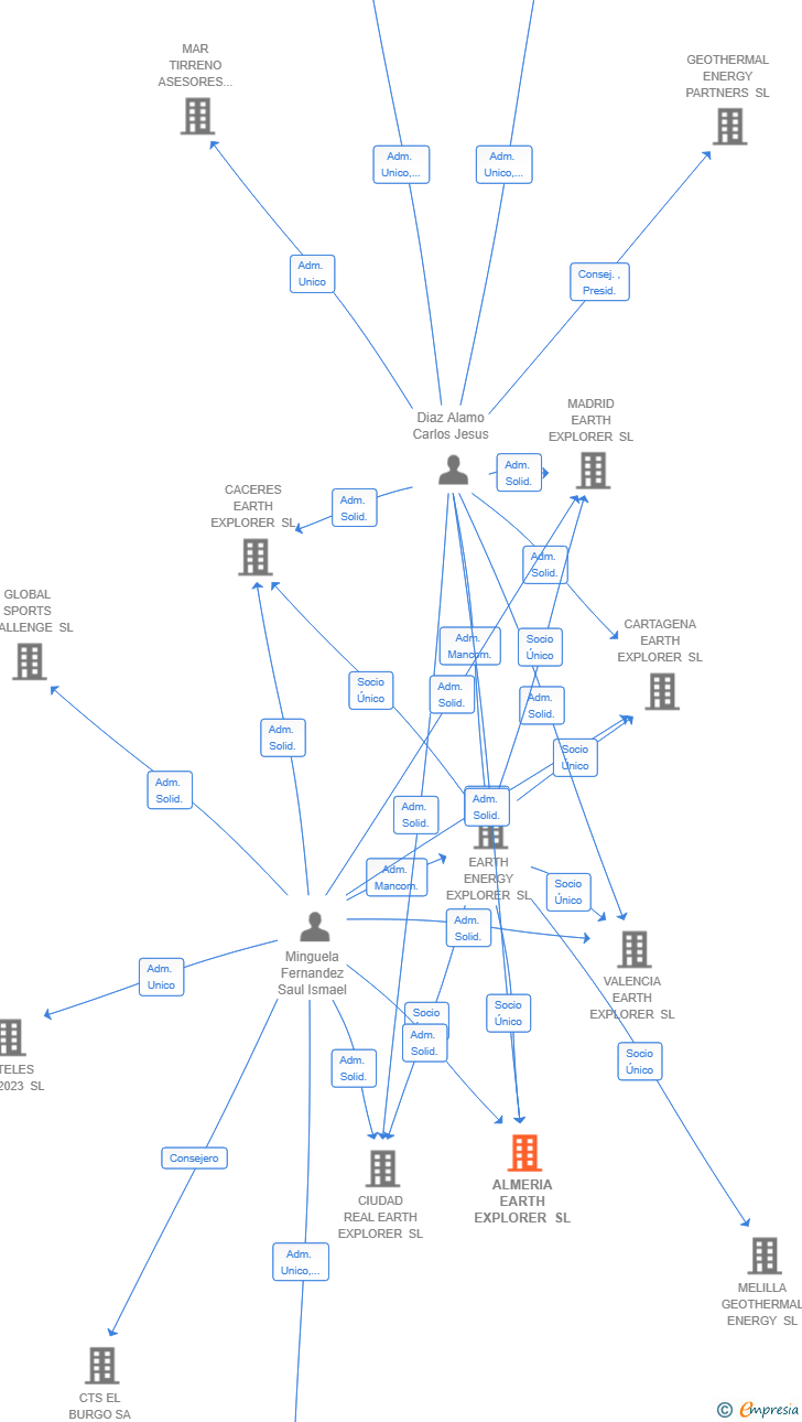 Vinculaciones societarias de ALMERIA EARTH EXPLORER SL