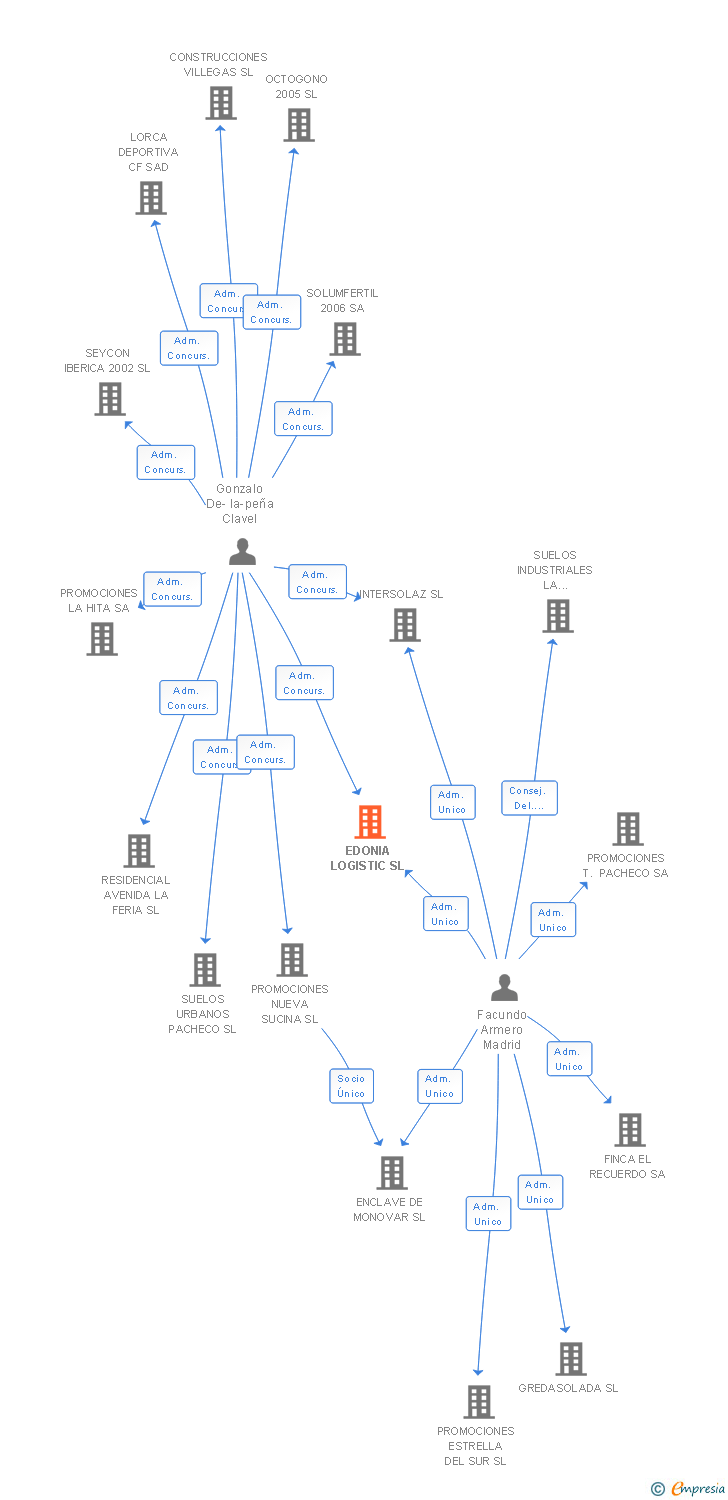 Vinculaciones societarias de EDONIA LOGISTIC SL