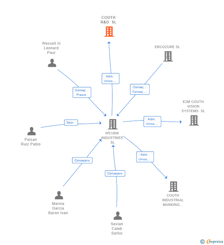 Vinculaciones societarias de COUTH R&D SL