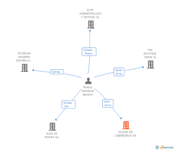 Vinculaciones societarias de AGUAS DE CABREIROA SA