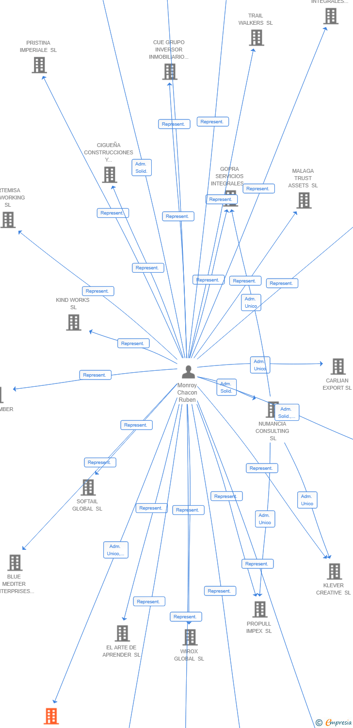 Vinculaciones societarias de ALU TRADE SL
