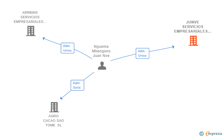 Vinculaciones societarias de JUNVE SERVICIOS EMPRESARIALES SL