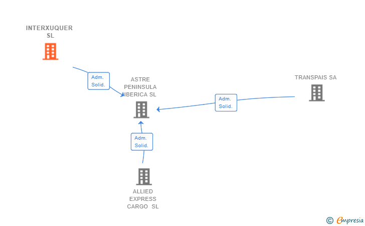 Vinculaciones societarias de INTERXUQUER SL