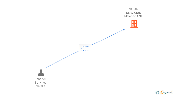 Vinculaciones societarias de NACAR SERVICIOS MENORCA SL