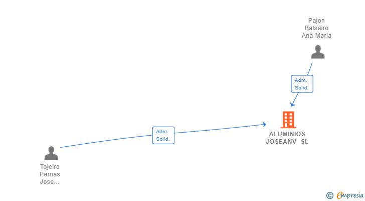 Vinculaciones societarias de ALUMINIOS JOSEANV SL