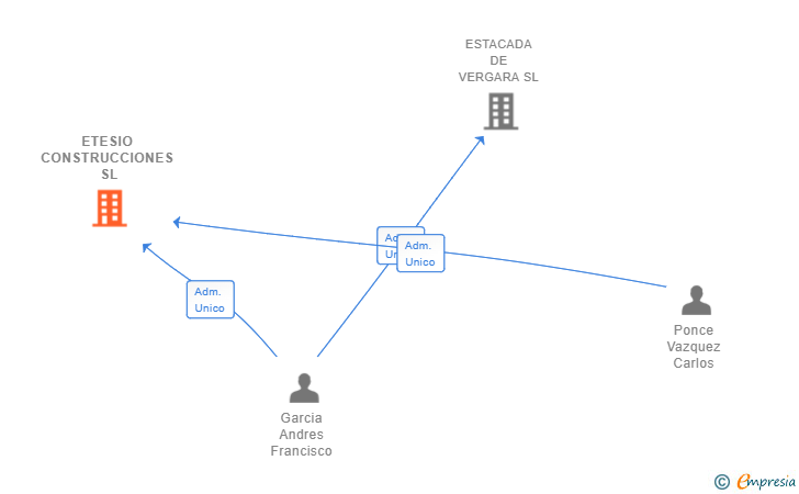 Vinculaciones societarias de ETESIO CONSTRUCCIONES SL