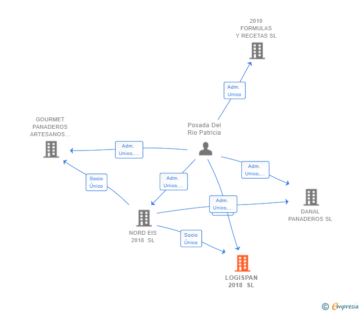 Vinculaciones societarias de LOGISPAN 2018 SL