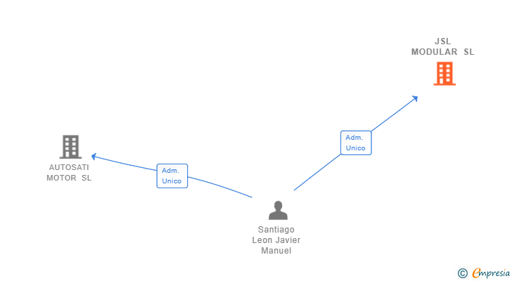 Vinculaciones societarias de JSL MODULAR SL