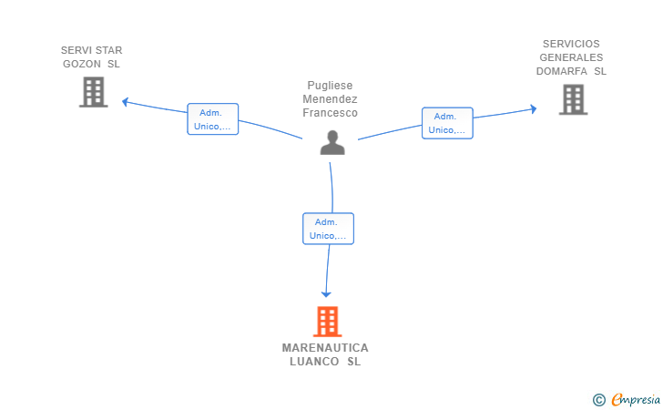 Vinculaciones societarias de MARENAUTICA LUANCO SL