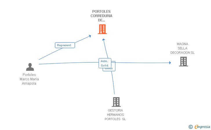Vinculaciones societarias de PORTOLES CORREDURIA DE SEGUROS SL