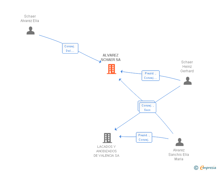 Vinculaciones societarias de ALVAREZ SCHAER SL