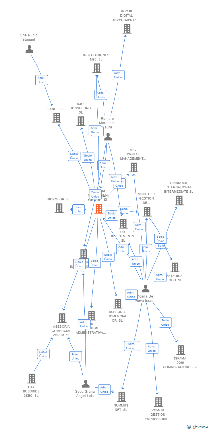 Vinculaciones societarias de OCROM INVESTMENT GROUP SL