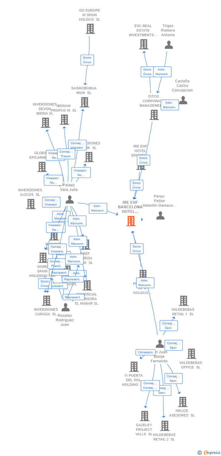 Vinculaciones societarias de IRE EHF BARCELONA HOTEL PROPCO SL