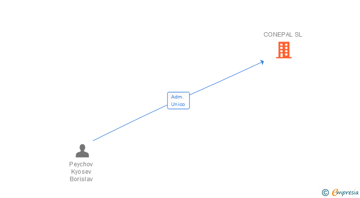 Vinculaciones societarias de CONEPAL SL