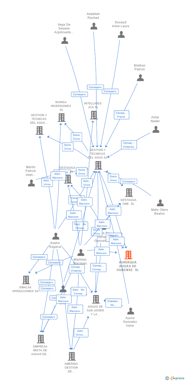 Vinculaciones societarias de AURIAQUA AUGAS DE OURENSE SL