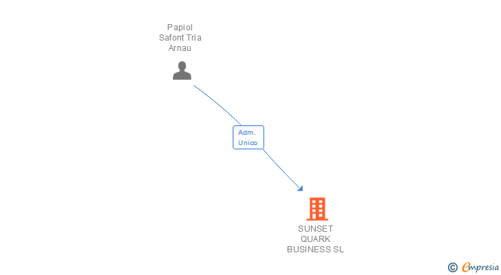 Vinculaciones societarias de SUNSET QUARK BUSINESS SL