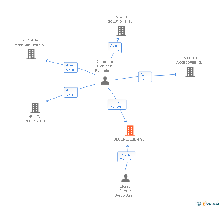 Vinculaciones societarias de DECEROACIEN SL
