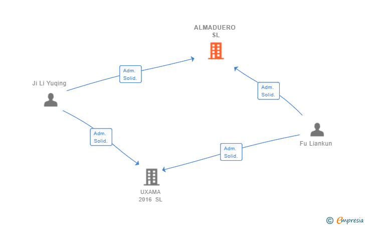 Vinculaciones societarias de ALMADUERO SL