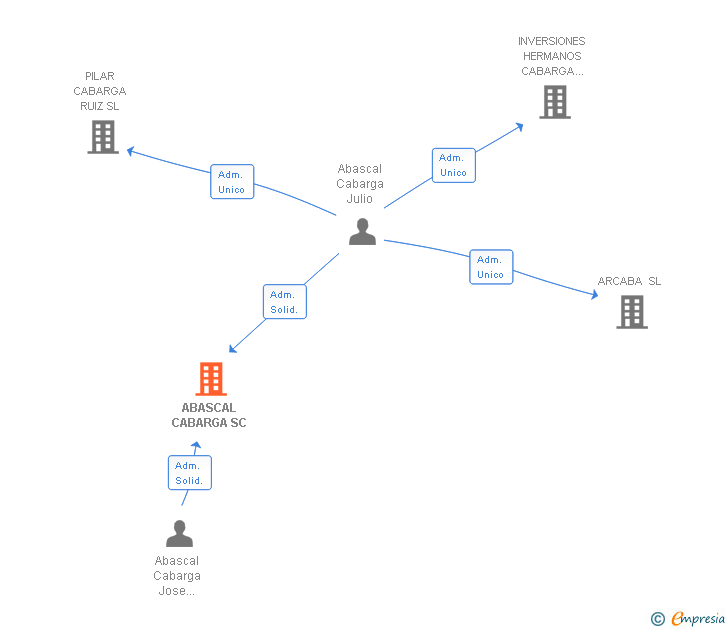 Vinculaciones societarias de ABASCAL CABARGA SC