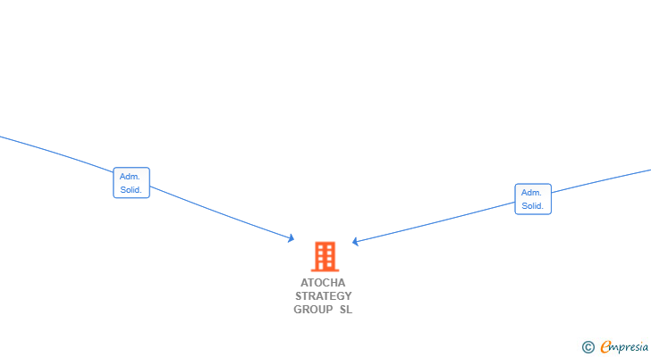Vinculaciones societarias de ATOCHA STRATEGY GROUP SL