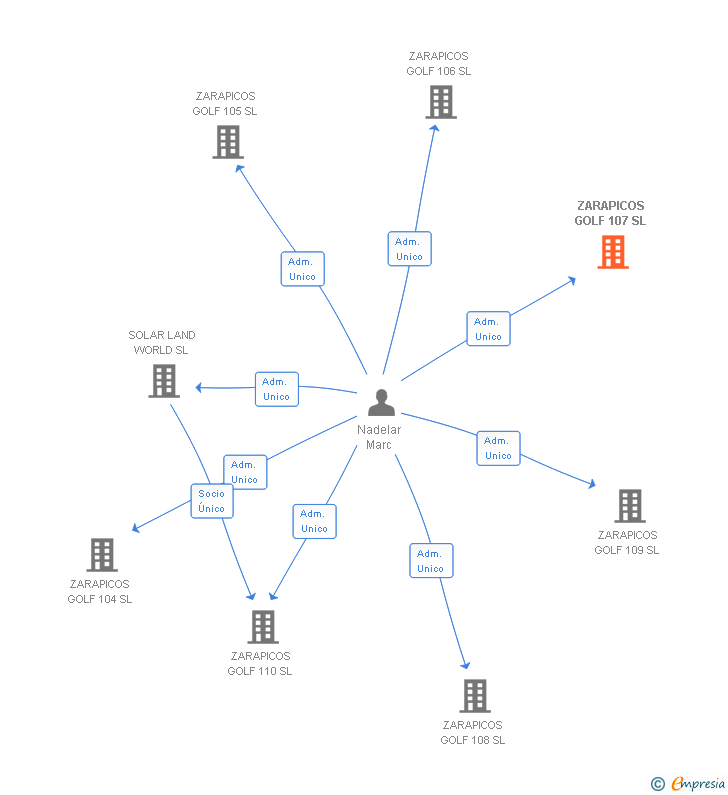 Vinculaciones societarias de ZARAPICOS GOLF 107 SL