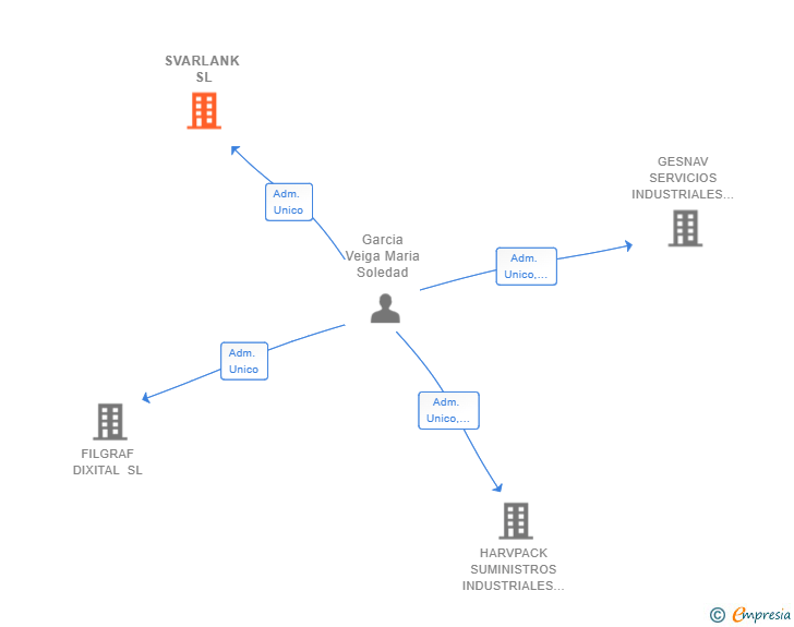 Vinculaciones societarias de SVARLANK SL