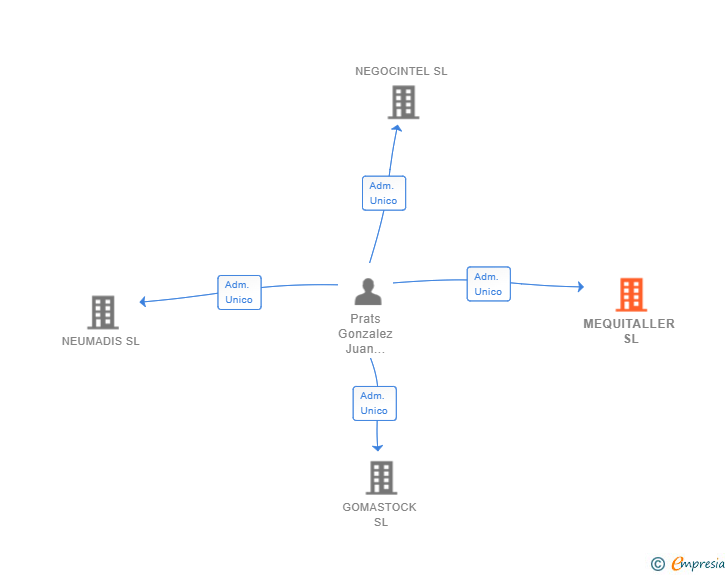Vinculaciones societarias de MEQUITALLER SL