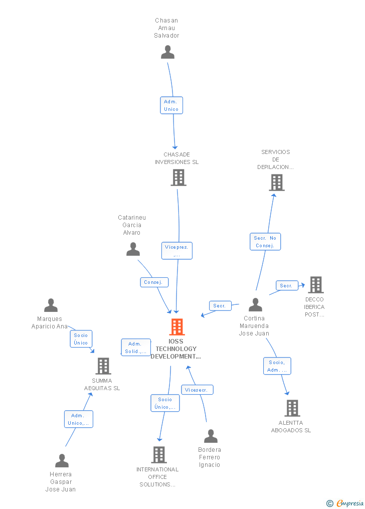 Vinculaciones societarias de IOSS TECHNOLOGY DEVELOPMENT SL