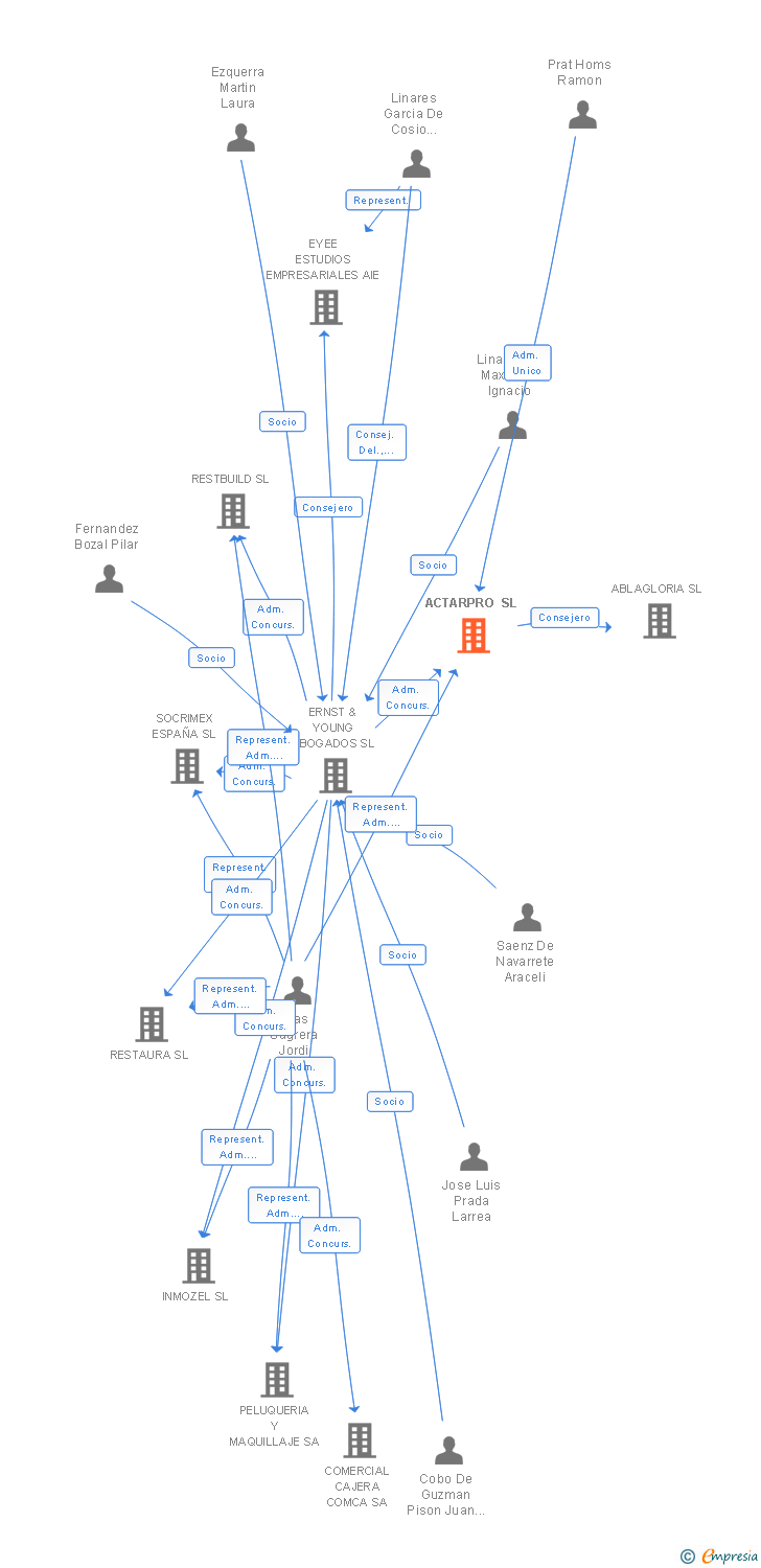 Vinculaciones societarias de ACTARPRO SL