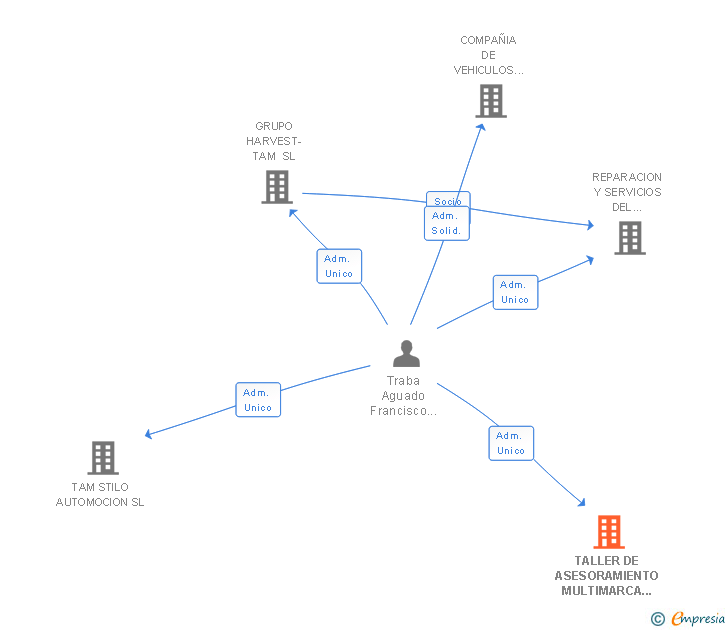 Vinculaciones societarias de TALLER DE ASESORAMIENTO MULTIMARCA CARS SL
