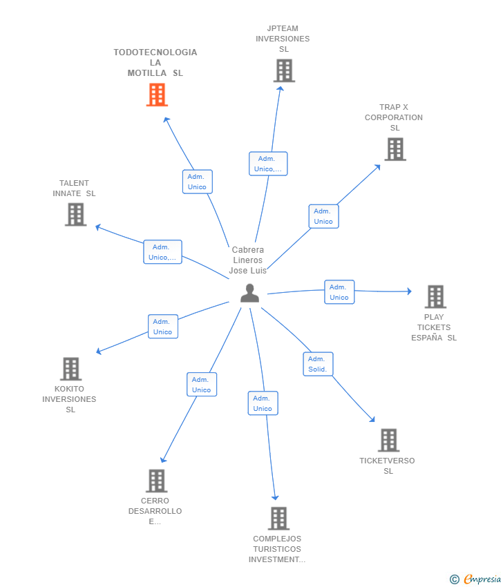 Vinculaciones societarias de TODOTECNOLOGIA LA MOTILLA SL