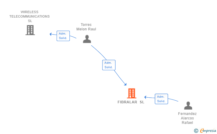 Vinculaciones societarias de FIBRALAR SL