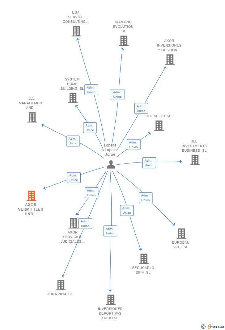 Vinculaciones societarias de AXOR VERMITTLER UND INVESTOREN SL