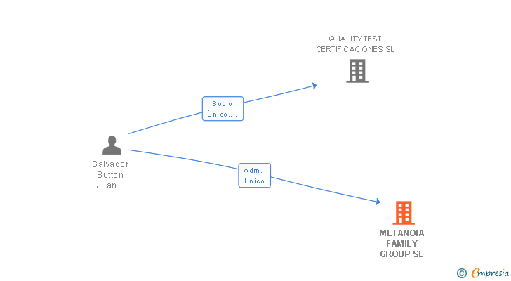 Vinculaciones societarias de METANOIA FAMILY GROUP SL