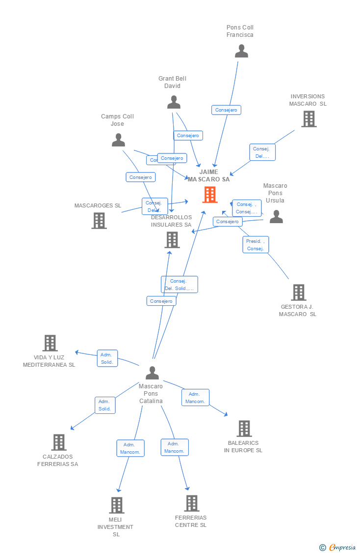Vinculaciones societarias de JAIME MASCARO SA