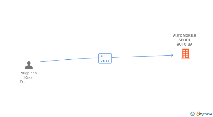 Vinculaciones societarias de AUTOMOBILS SPORT AUTO SA