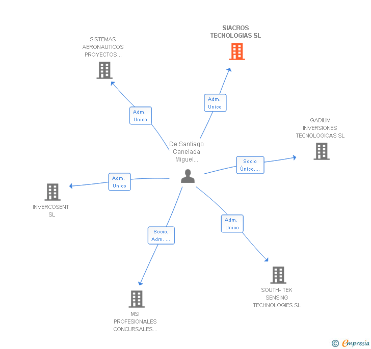 Vinculaciones societarias de SIACROS TECNOLOGIAS SL