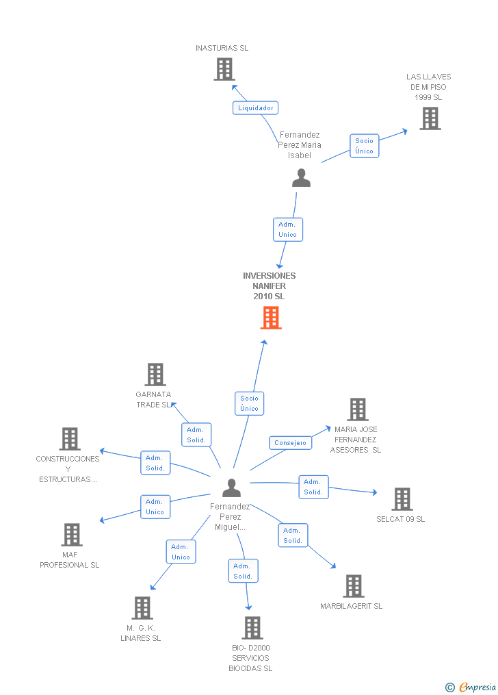Vinculaciones societarias de INVERSIONES NANIFER 2010 SL