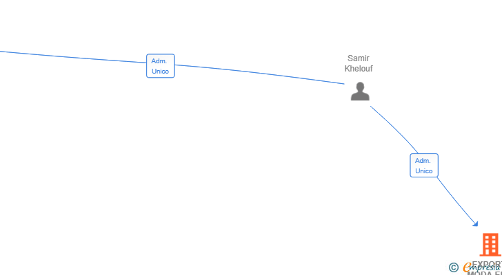 Vinculaciones societarias de EXPORT MODA ELS LIMITSS SL
