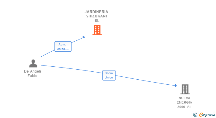 Vinculaciones societarias de JARDINERIA SHIZUKANI SL