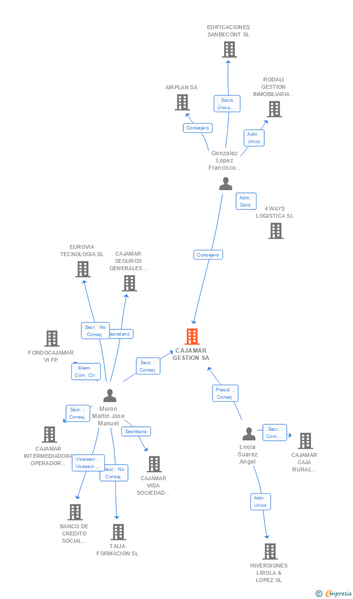 Vinculaciones societarias de CAJAMAR GESTION SA